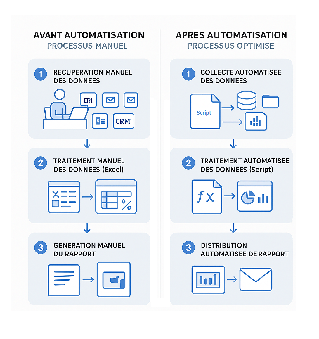 Automatisation & Process Mining